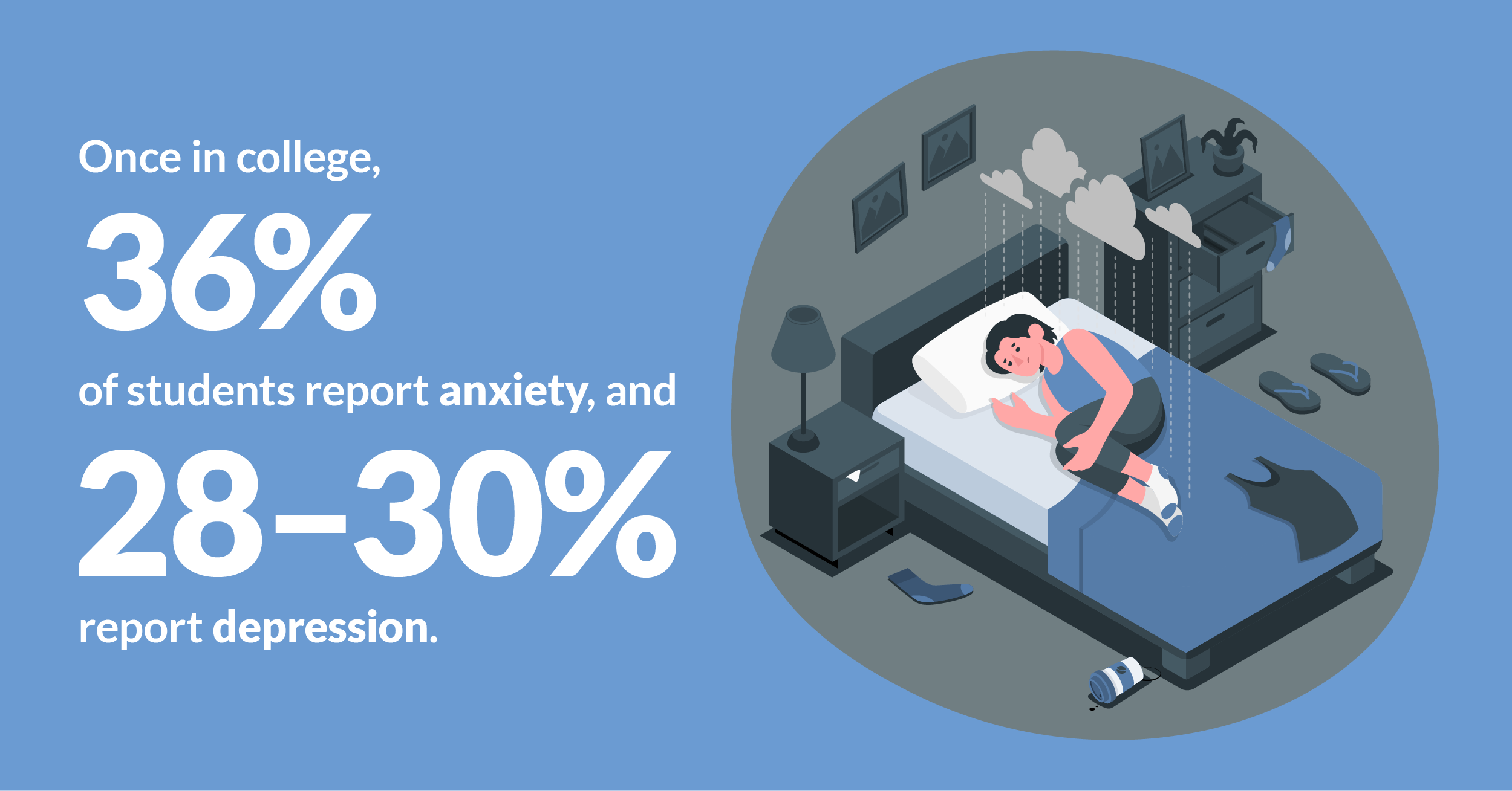 36 percent of college students have depression